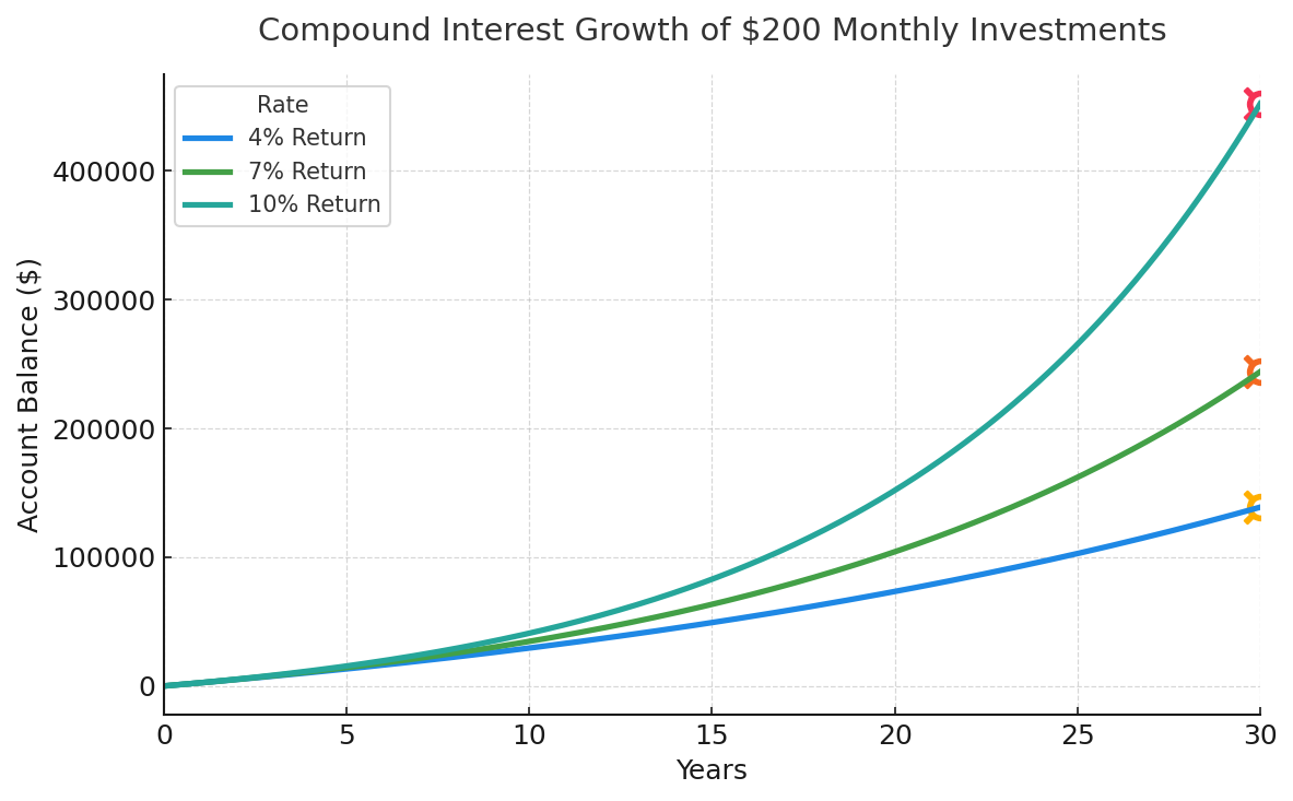 Graph showing the power of compound interest with different investment amounts over time