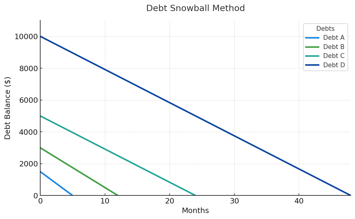 Chart showing debt snowball method with decreasing debt balances over time